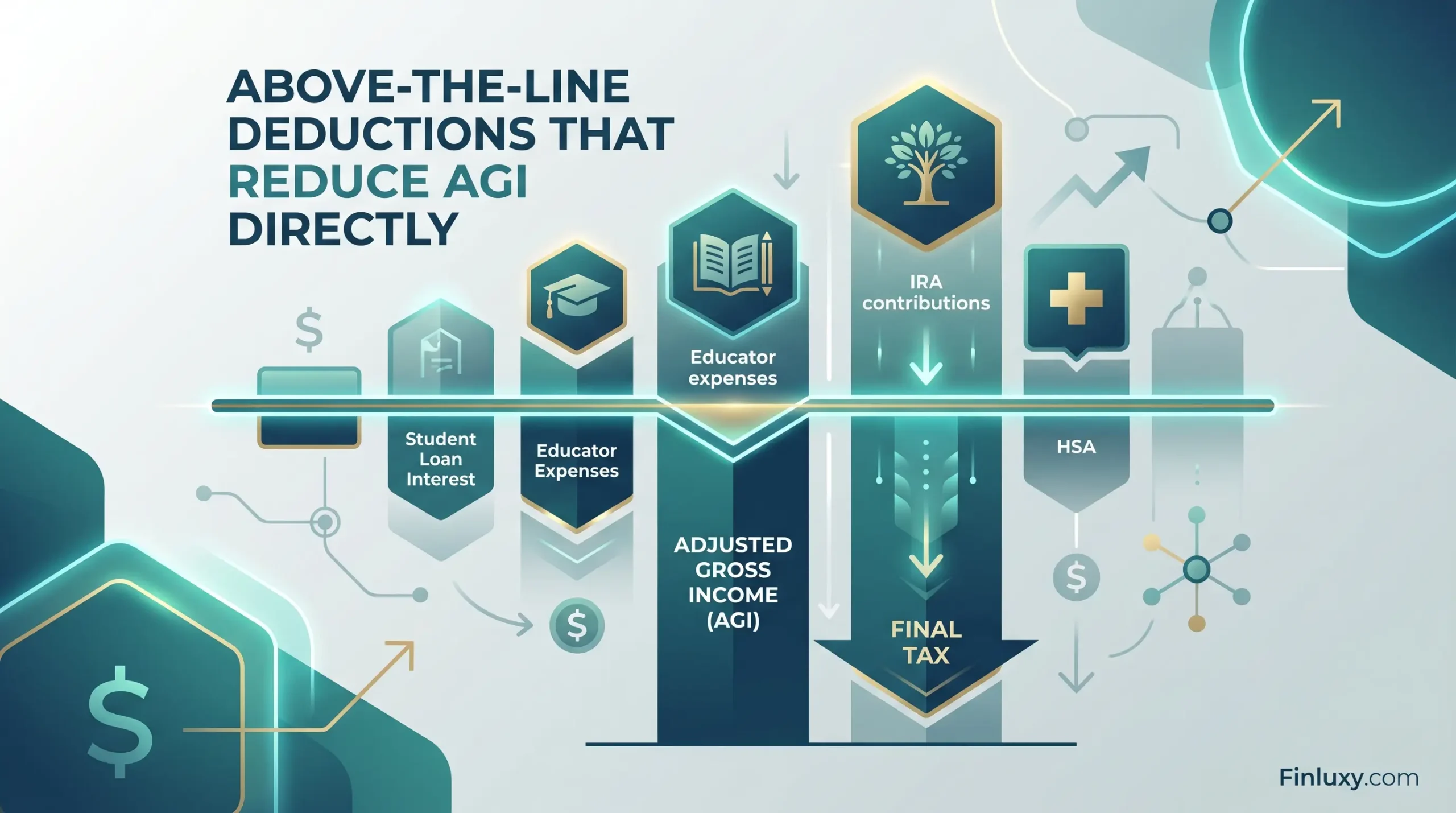 Modern geometric illustration showing how above-the-line tax deductions directly reduce adjusted gross income, featuring subtle financial elements.