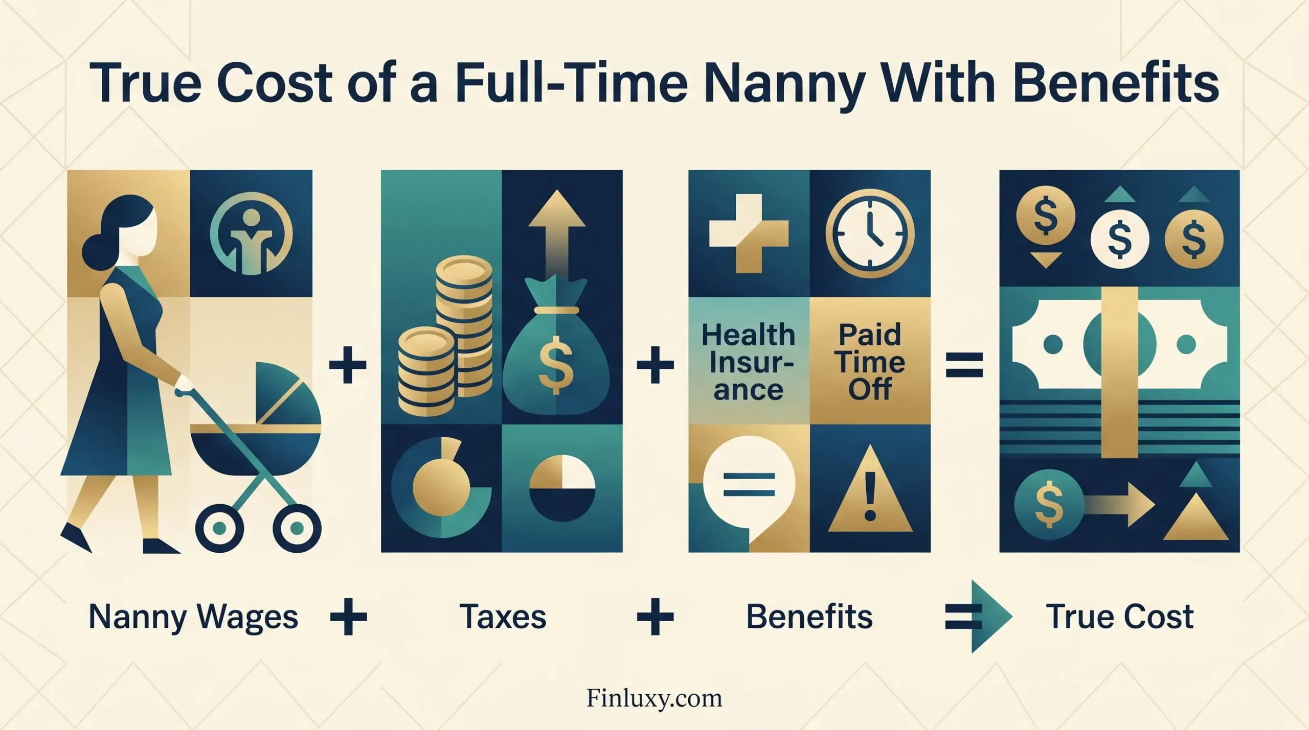 Vector infographic detailing how nanny wages, taxes, and benefits combine to form the total cost for Finluxy.com.