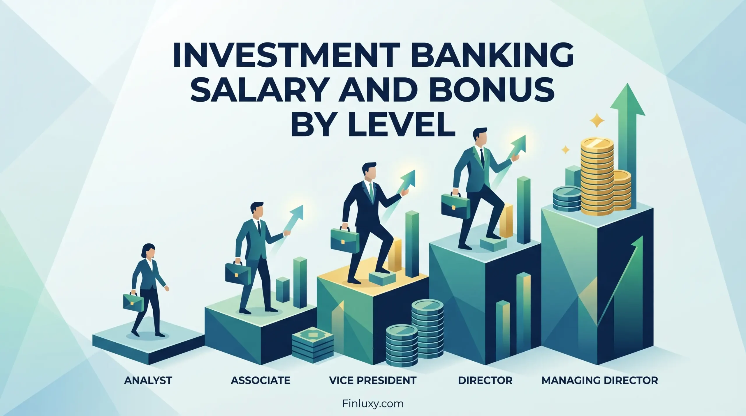 A geometric illustration shows five figures ascending blocks labeled by investment banking career levels, symbolizing salary and bonus growth.