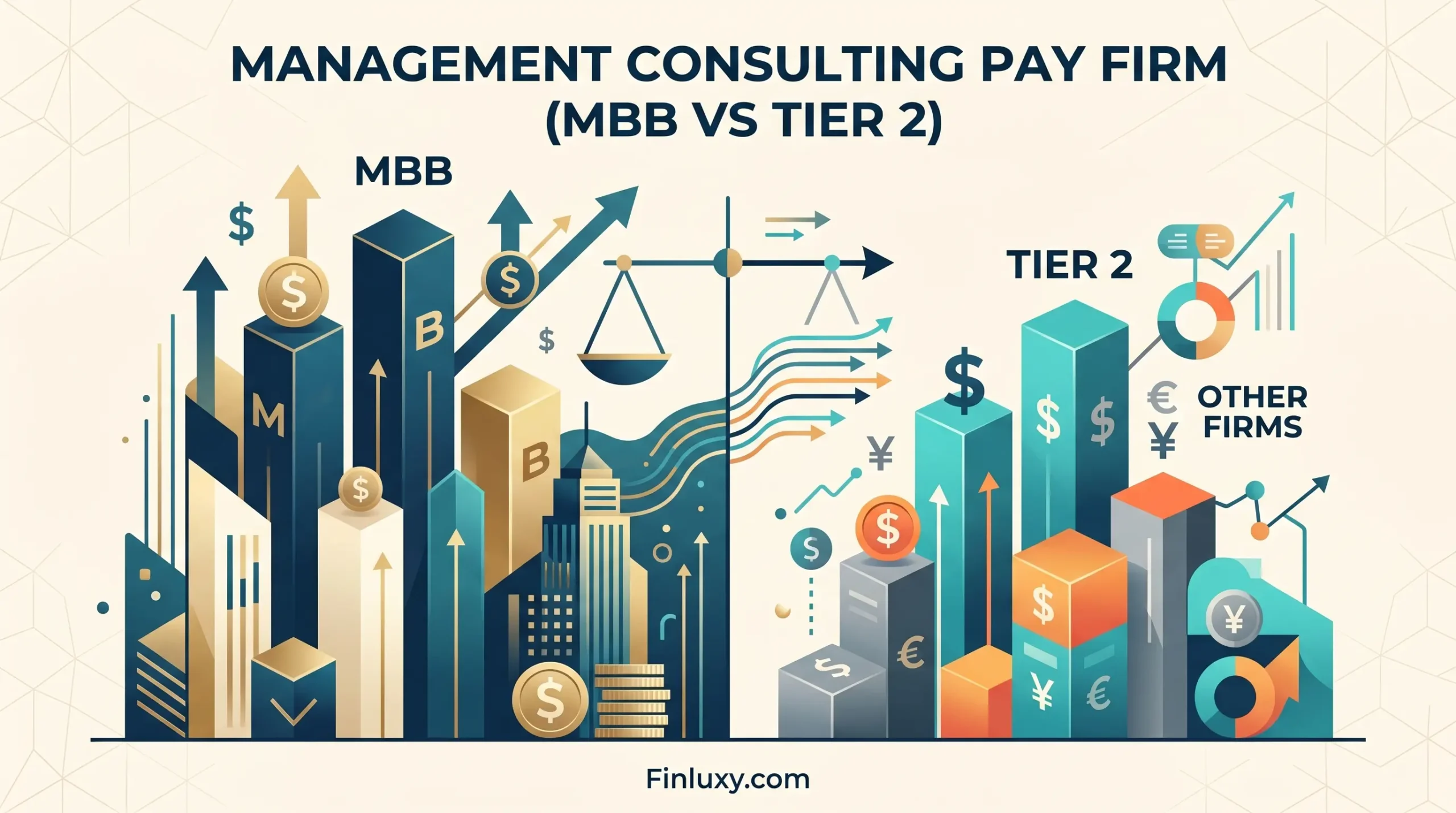 A geometric vector graphic comparing management consulting pay, contrasting high 'MBB' bars against shorter 'Tier 2' bars and currency symbols.