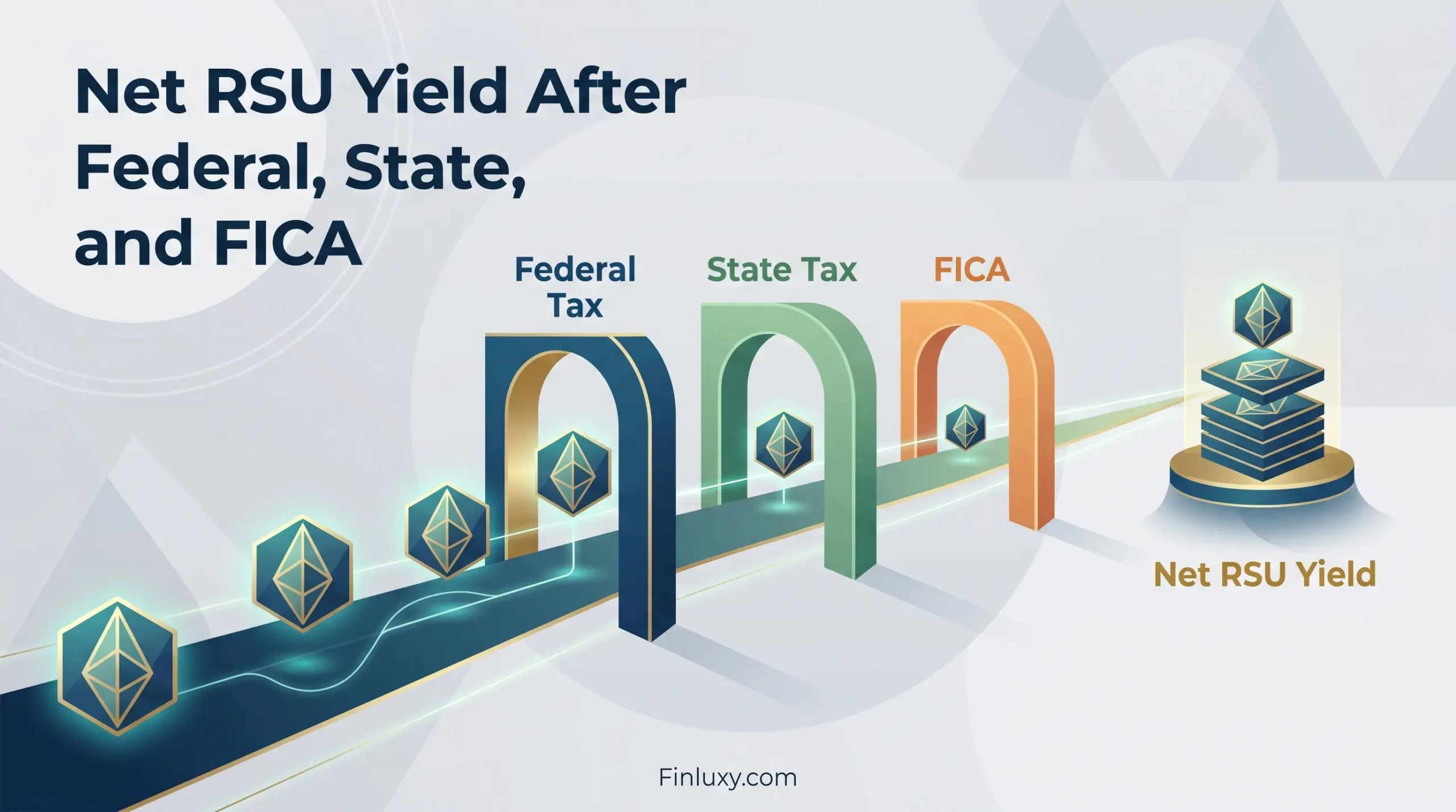 Geometric illustration showing RSU icons passing through federal, state, and FICA tax gates, with Finluxy.com at the bottom.