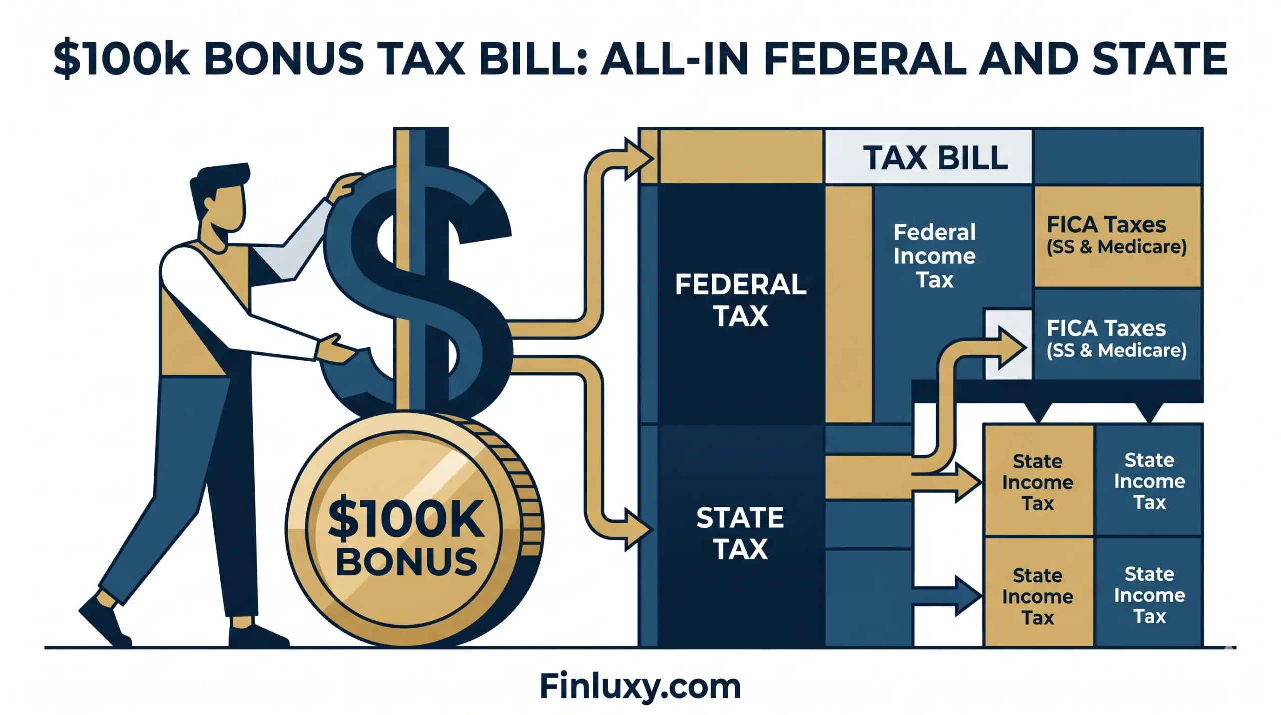 Minimal geometric illustration of a $100k bonus being visually divided into federal and state tax segments.