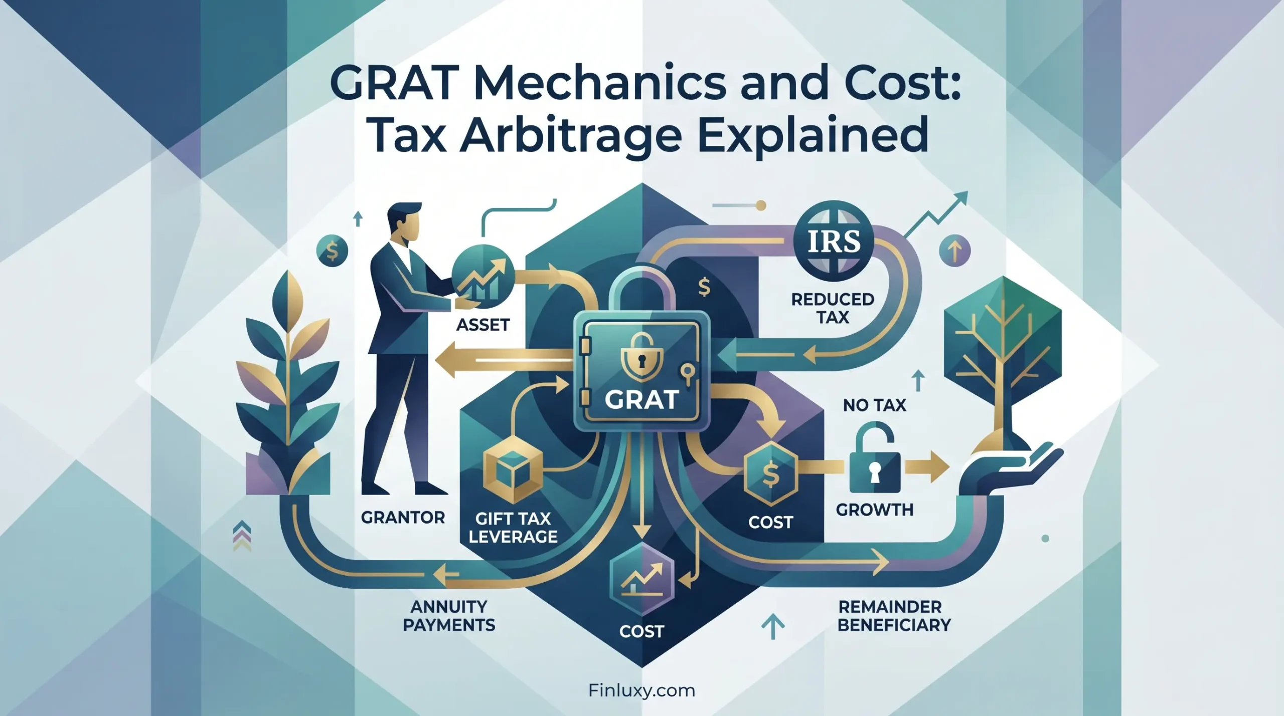 Modern geometric illustration explaining GRAT tax arbitrage, showing arrows connecting a grantor, asset vault, and beneficiary with minimal text.
